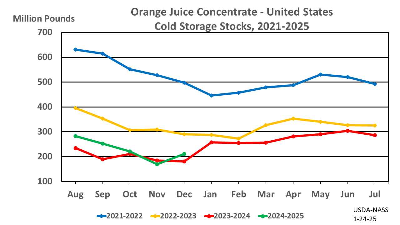 Orange Juice: Cold Storage Stocks by Month and Year, US