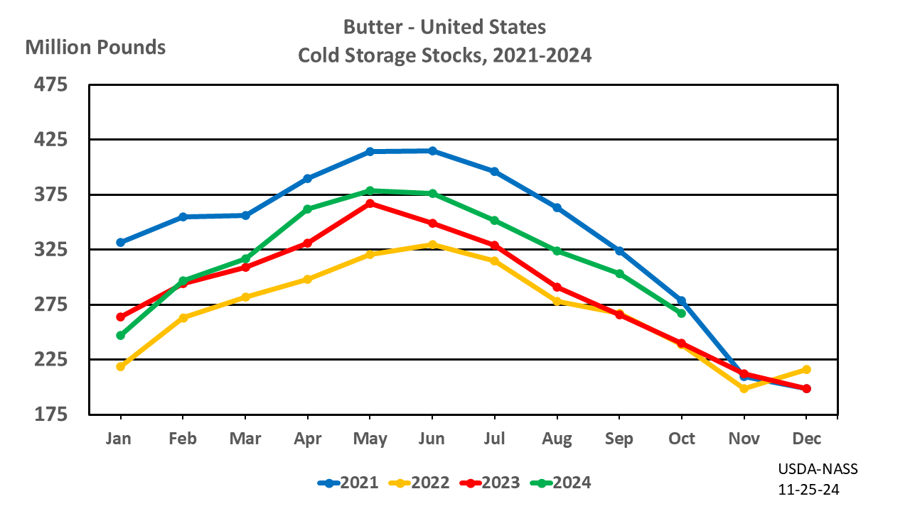 Butter: Cold Storage Stocks by Month and Year, US