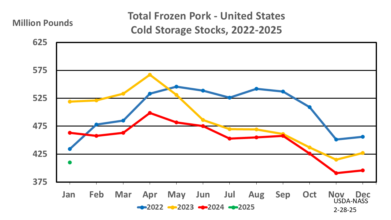 Pork: Cold Storage Stocks by Month and Year, US