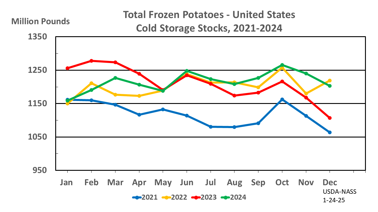 Potatoes: Cold Storage Stocks by Month and Year, US