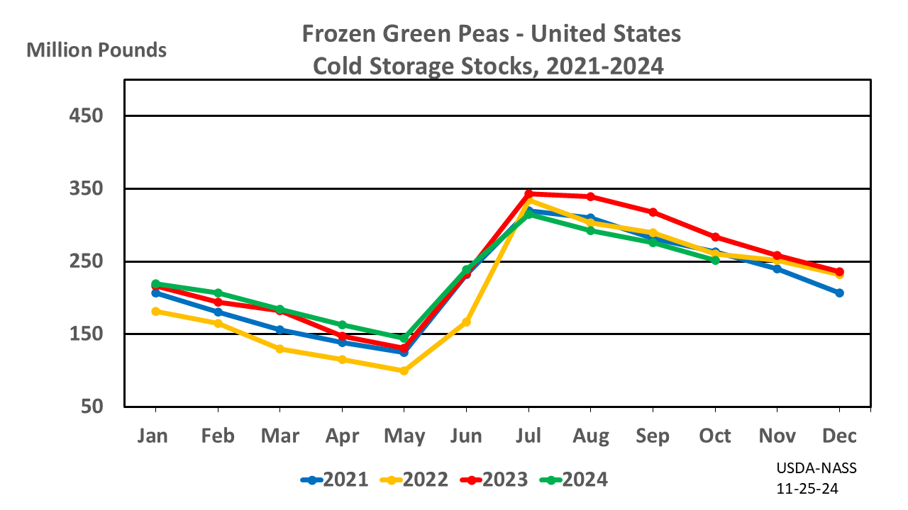 Green Peas: Cold Storage Stocks by Month and Year, US