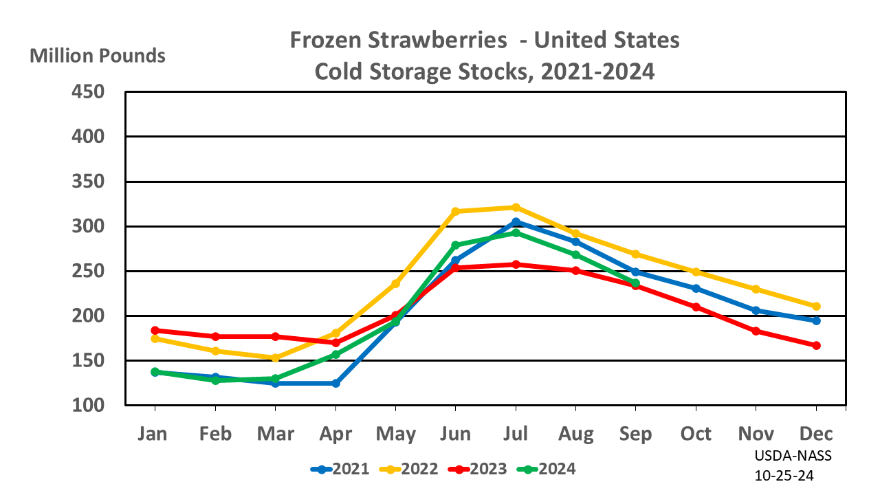 Strawberries: Cold Storage Stocks by Month and Year, US, US