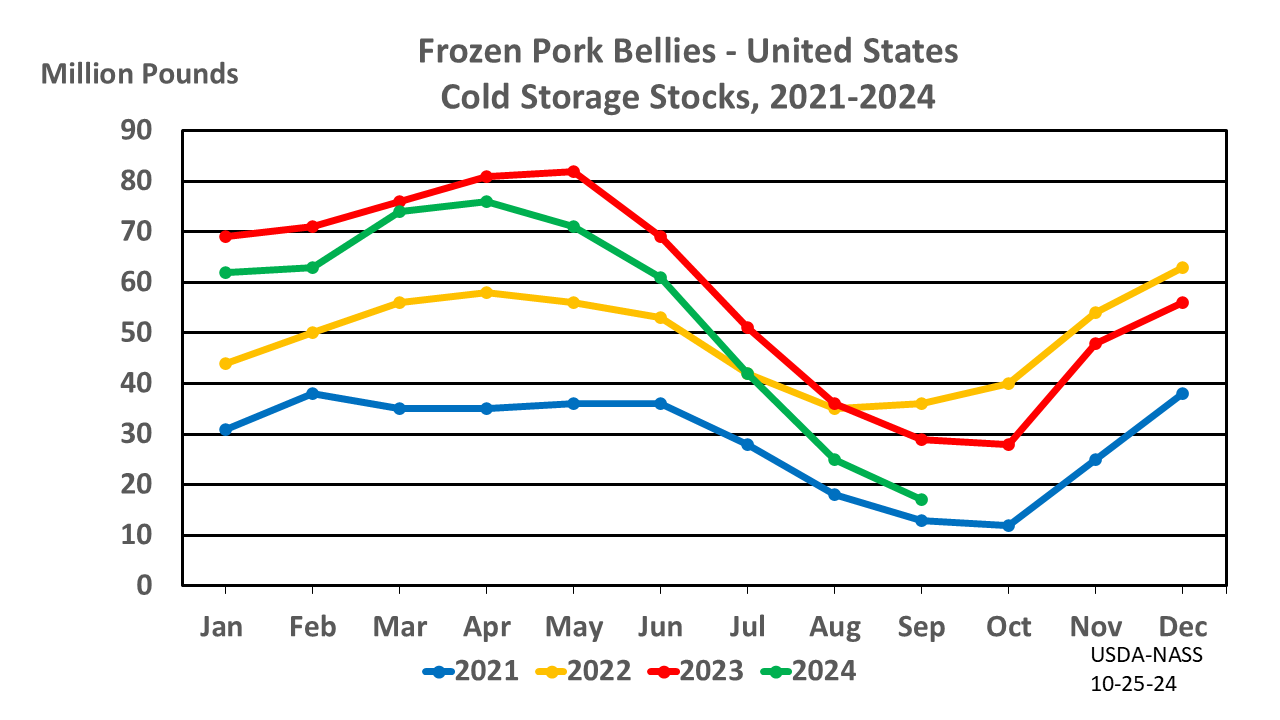 Pork Bellies: Cold Storage Stocks by Month and Year, US