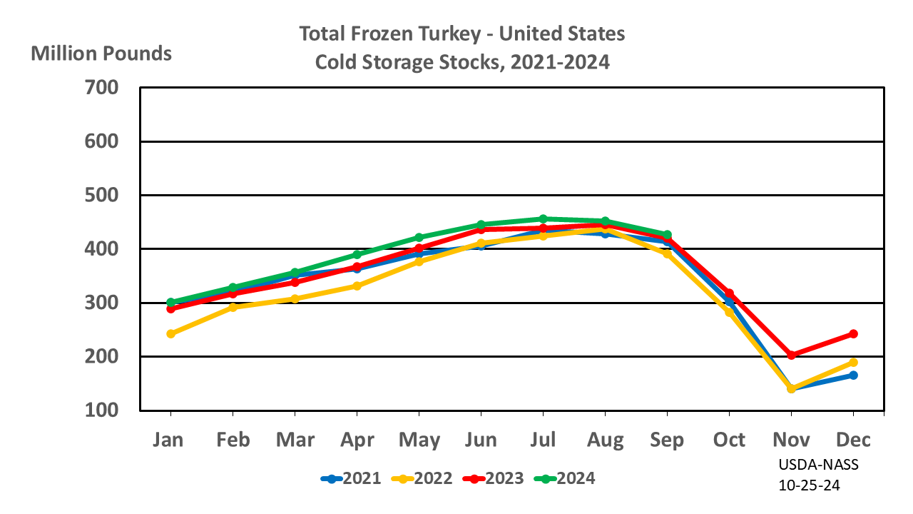 Turkey: Cold Storage Stocks by Month and Year