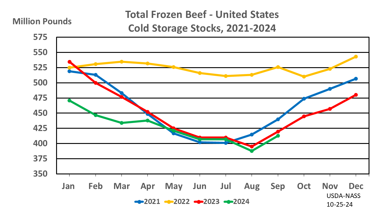 Beef: Cold Storage Stocks by Month and Year, US