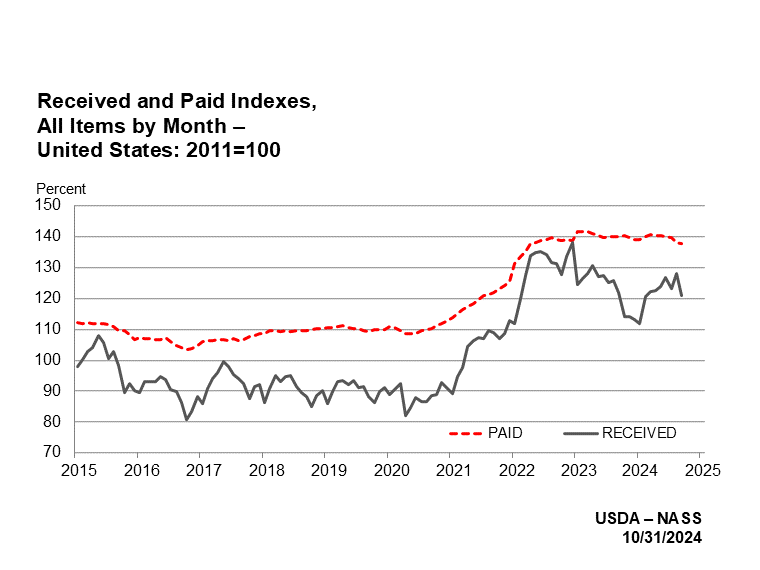 Prices Paid and Received: All Farm Index by Year, US