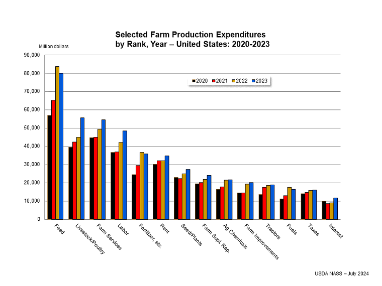 Selected Farm Production Expenditures by Rank, Year 2015-2018 – United States