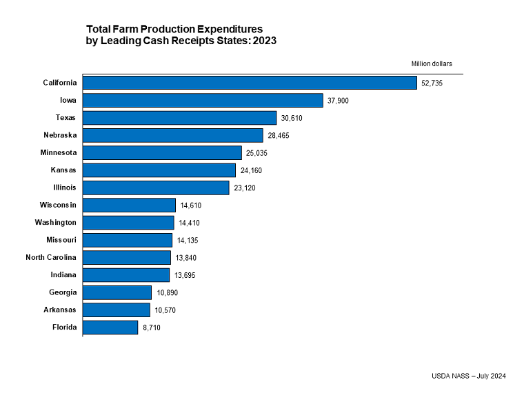 Total Farm Production Expenditures by Leading Cash Receipts States