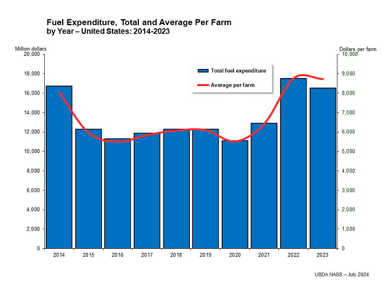 Fuels Expenditures, Total and Average Per Farm by Year – United States