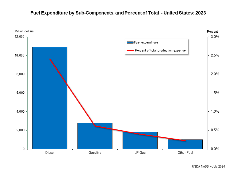 Fuels Expenditures by Sub-Components, Percent of Total – United States