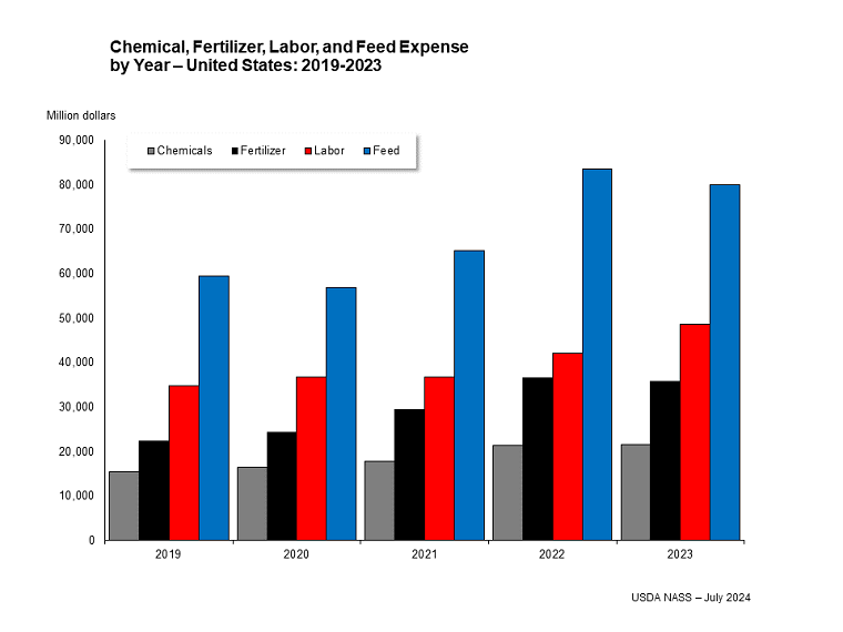 Chemical, Fertilizer, Labor, and Feed Expense by Year – United States