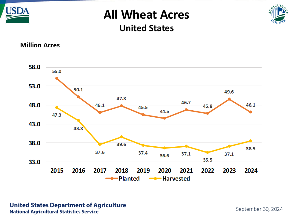 All Wheat: Acreage by Year, US