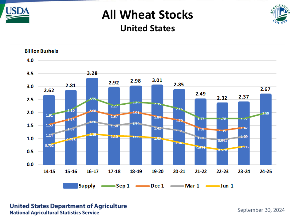 All Wheat: Stocks by Quarter and Year, US