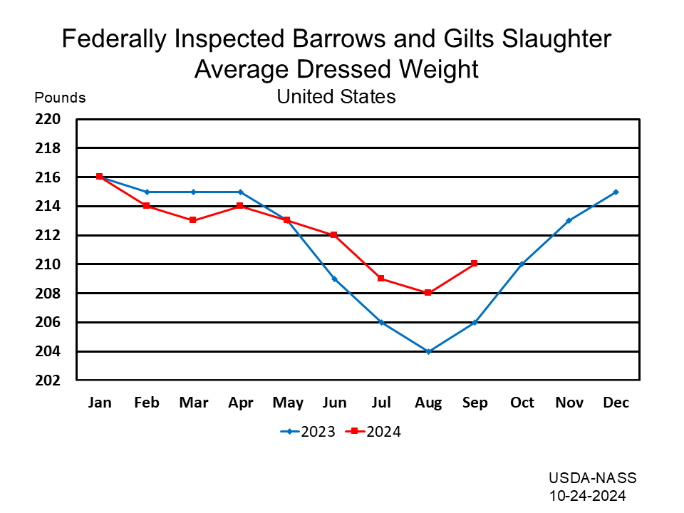 Federally Inspected Barrows and Gilts Slaughter