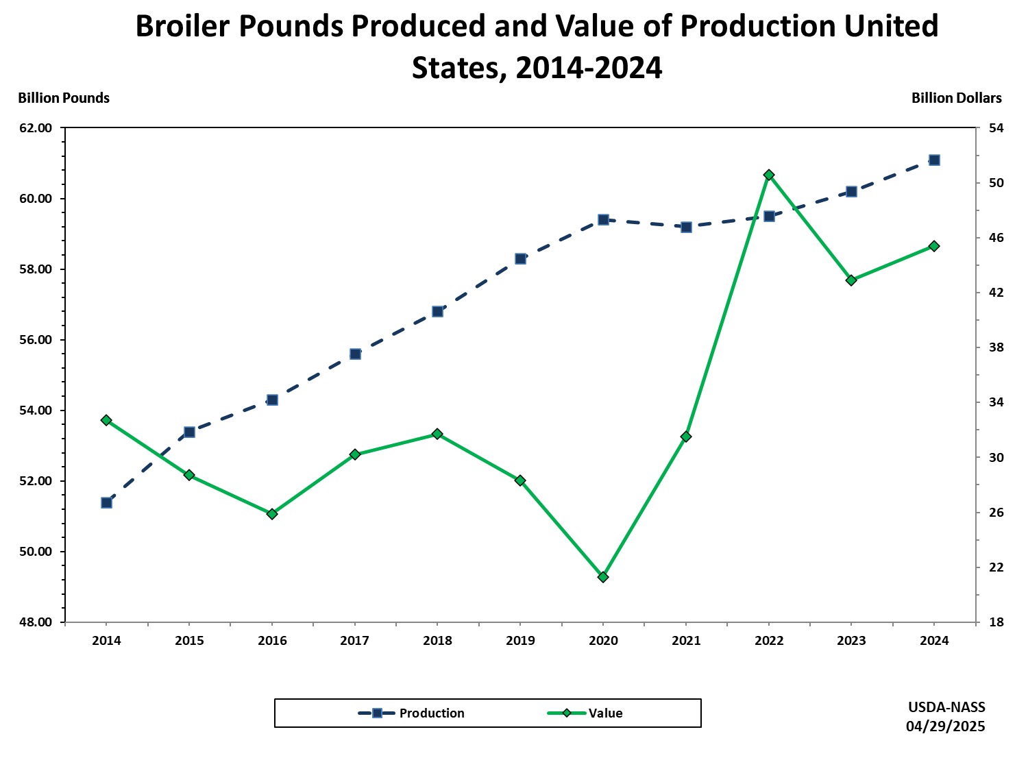 Broilers: Production and Value of Production by Year, US