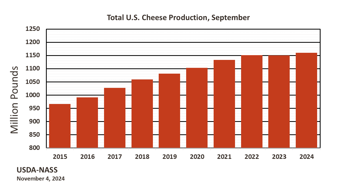 Cheese: on Current Month, by Year, US