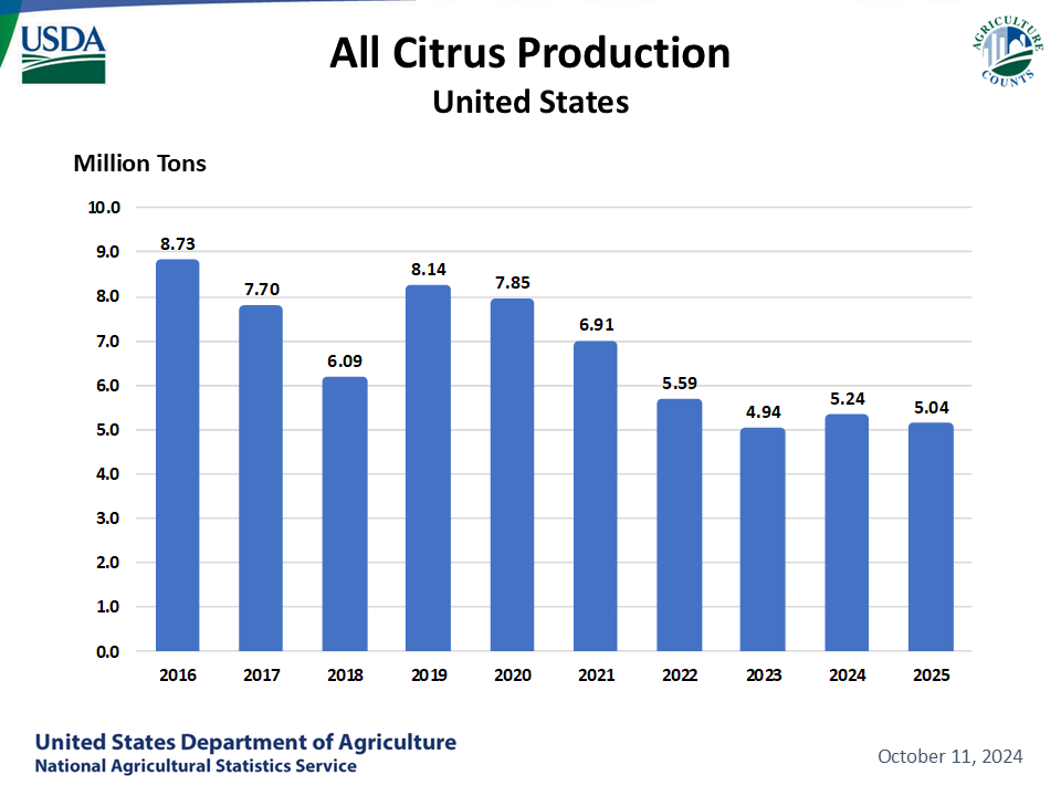 Citrus: Utilized Production by Year, US