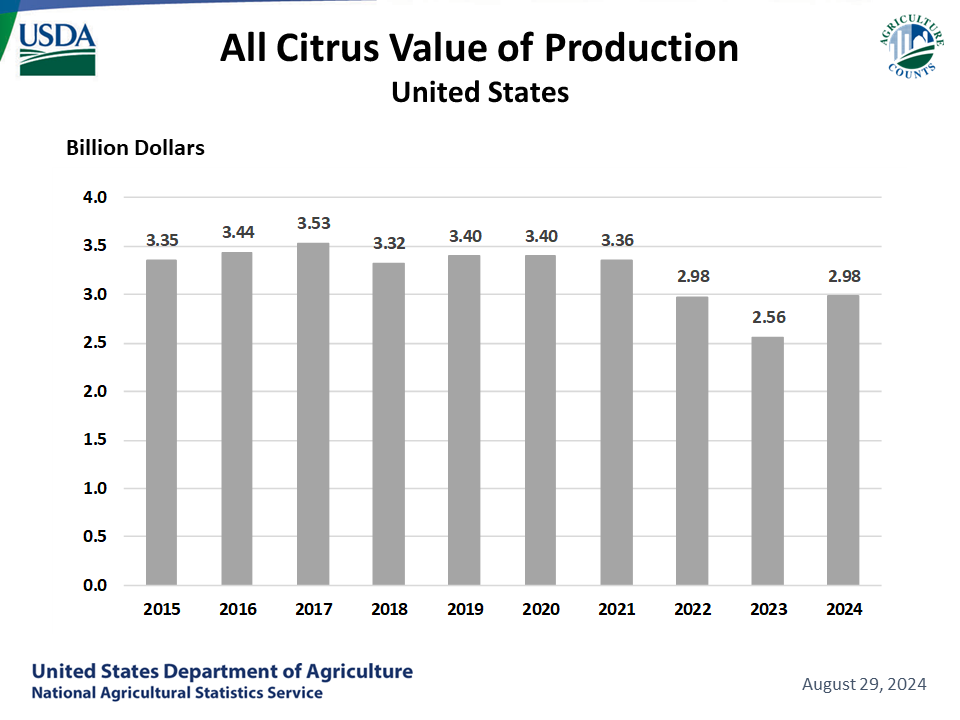 Citrus: Value of Utilized Production by Year, US