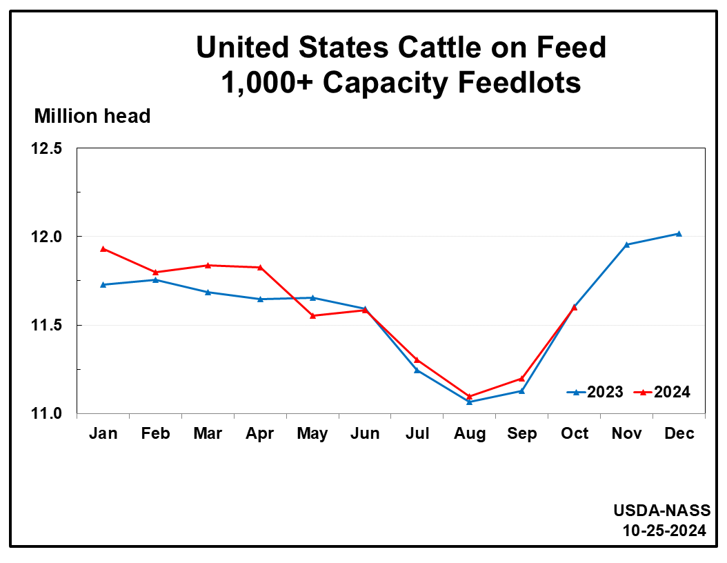 Cattle On Feed: Inventory by Month and Year, 1,000+ Capacity Feedlots