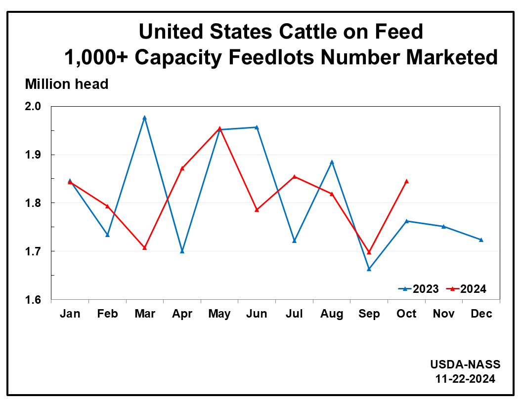 Cattle On Feed: Marketings by Month and Year, 1,000+ Capacity Feedlots, US