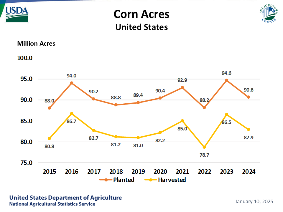 Corn: Acreage by Year, US