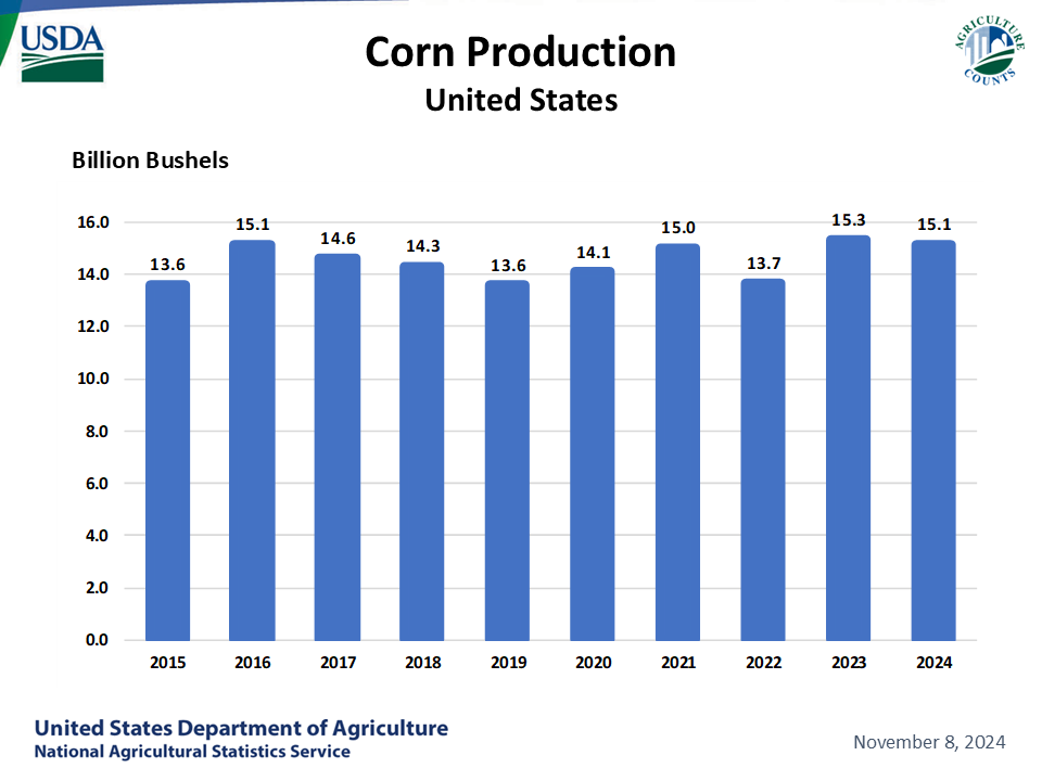 Corn: Production by Year, US