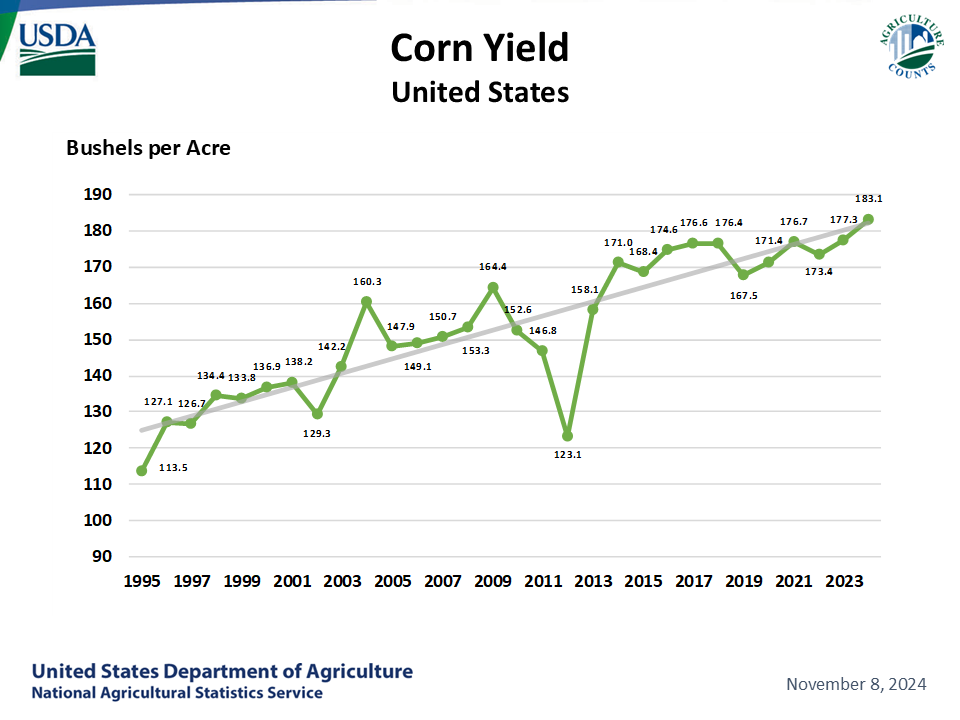 Corn: Yield by Year, US