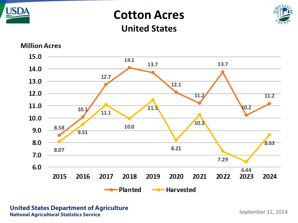 Cotton: Acreage by Year, US