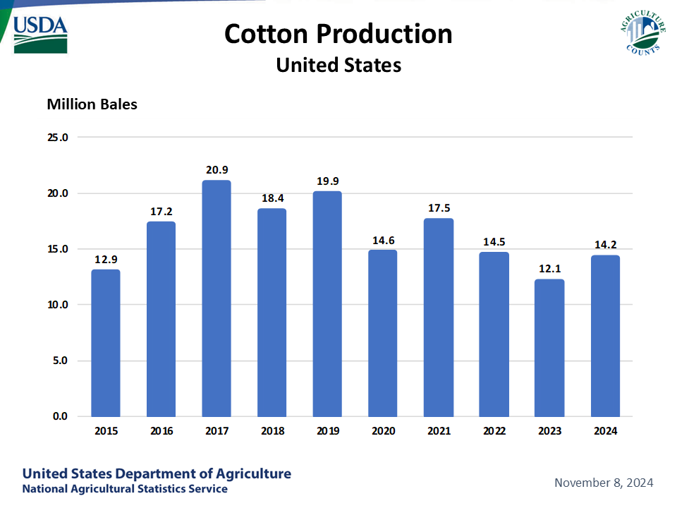 Cotton: Production by Year, US 