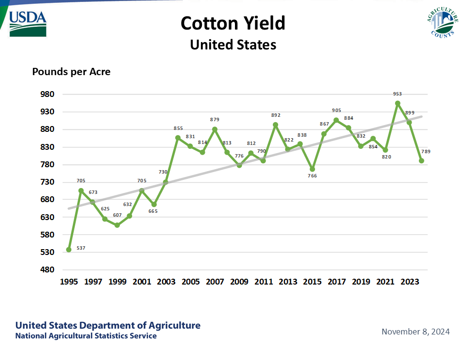 Cotton: Yield by Year