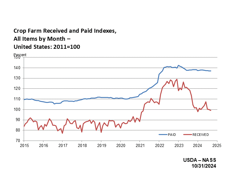 Prices Paid and Received: Crop Farm Index by Quarter, US