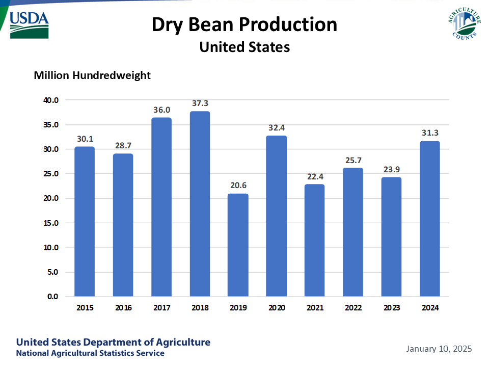 Dry Beans: Production by Year, US