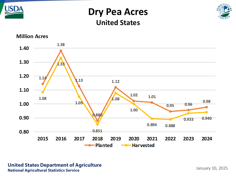 Dry Peas:  Acreage by Year, US