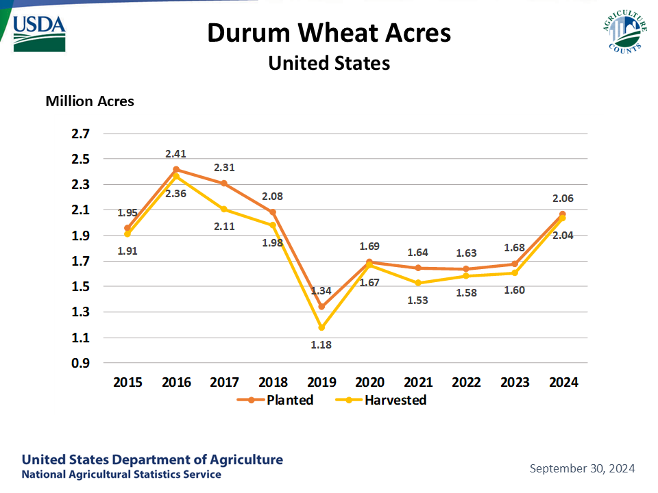 Durum Wheat: Acreage by Year, US