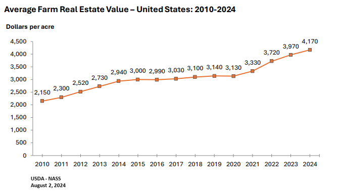 Land Values: Average Farm Real Estate Value by Year, US