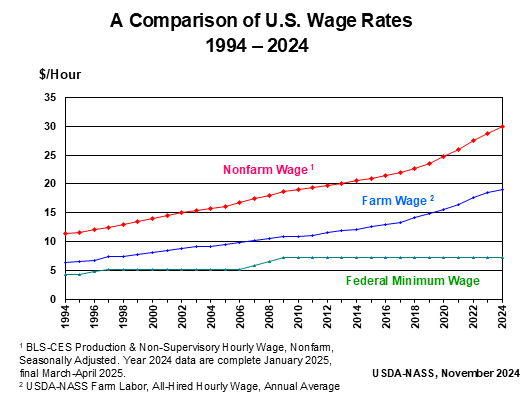 Farm Labor: Wage Rate by Type by Year, US