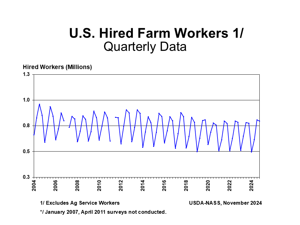 Farm Labor: Workers by Quarter, US