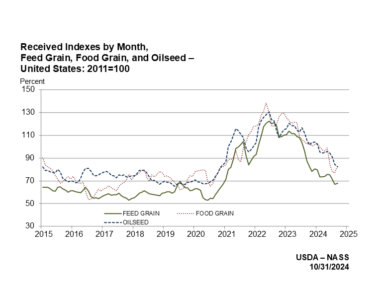 Indexes for Feed Grains, Food Grains, and Oilseed Production