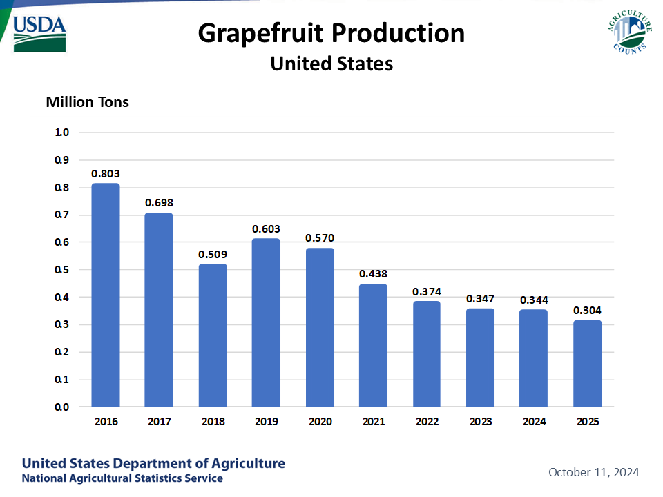 Grapefruit: Utilized Production by Year, US