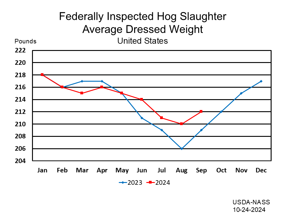 Federally Inspected Hog Slaughter