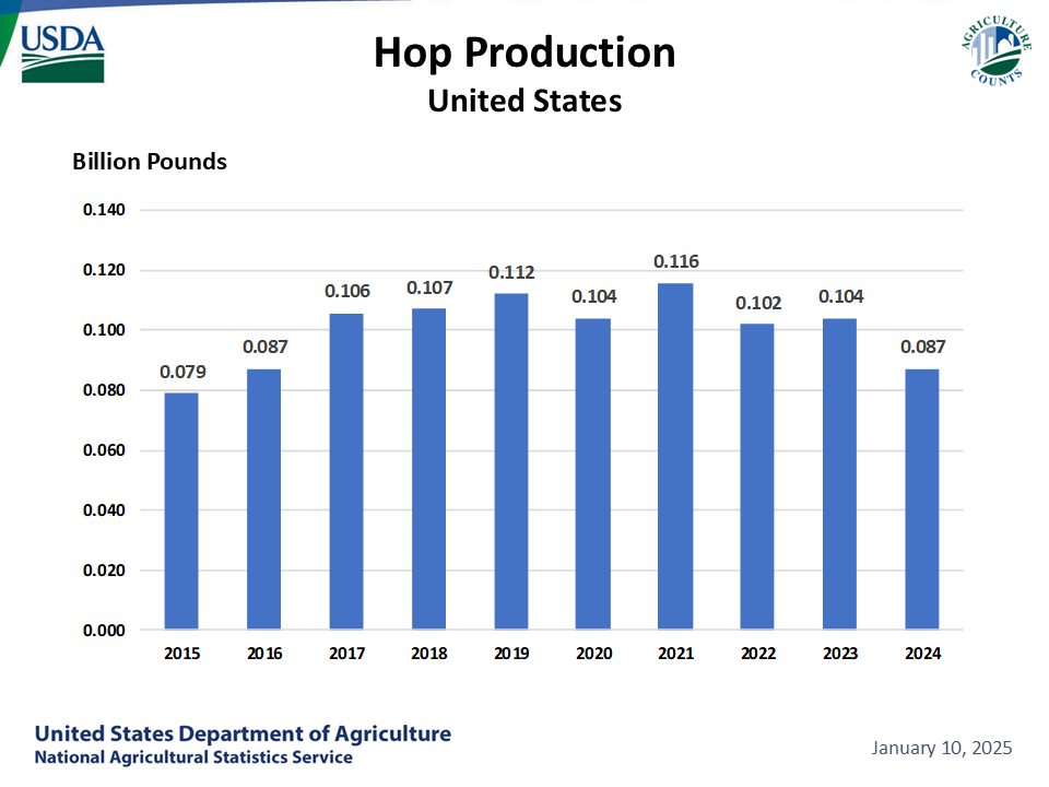 Hops: Production by Year, US