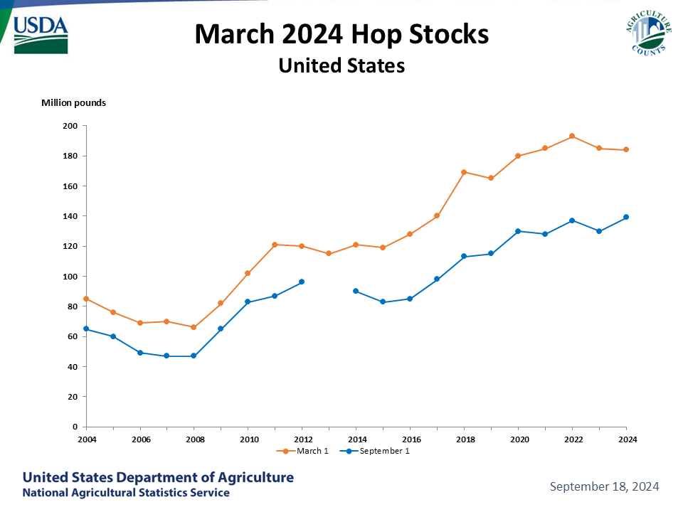 Hops: Stocks on March 1 and September 1 by Year, US