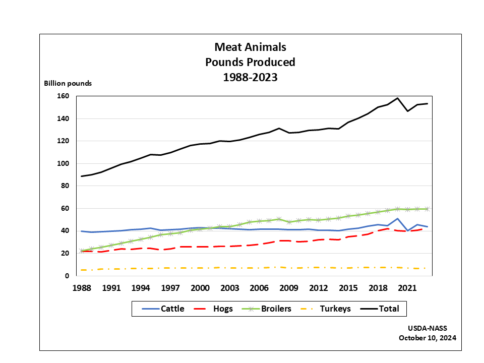 Meat Animals: Production by Year