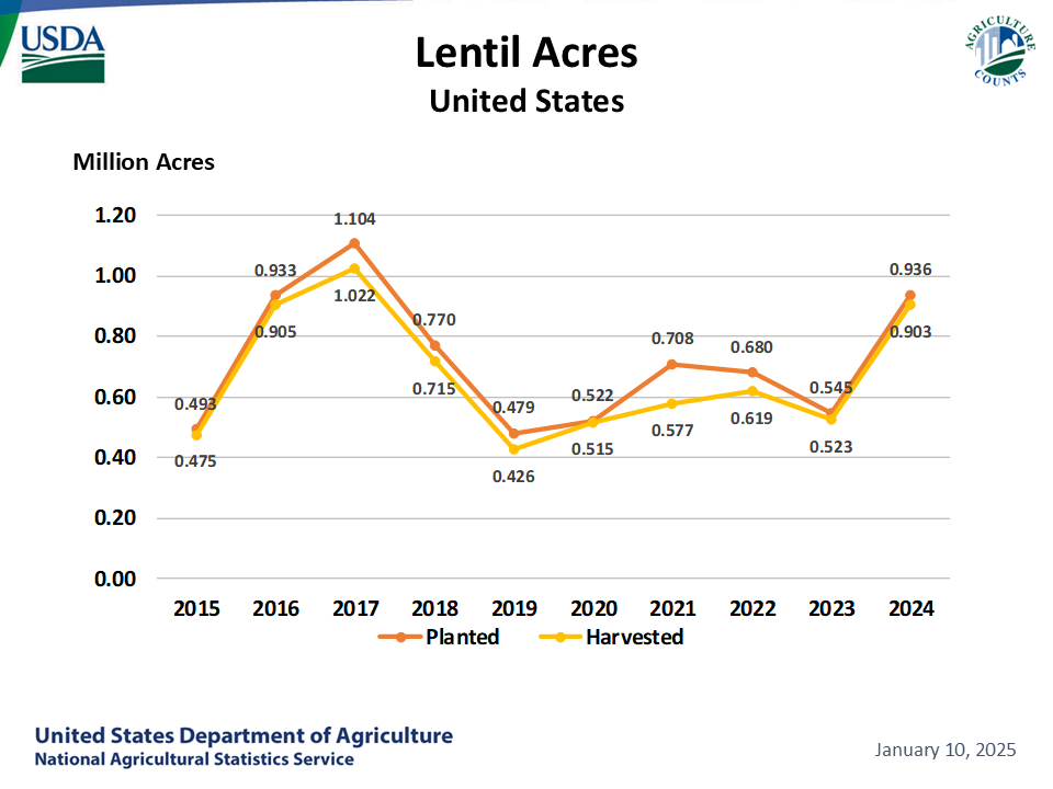 Lentils: Acreage by Year, US