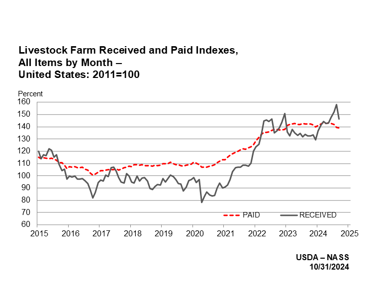 Prices Paid and Received: Livestock Farm Index by Quarter, US