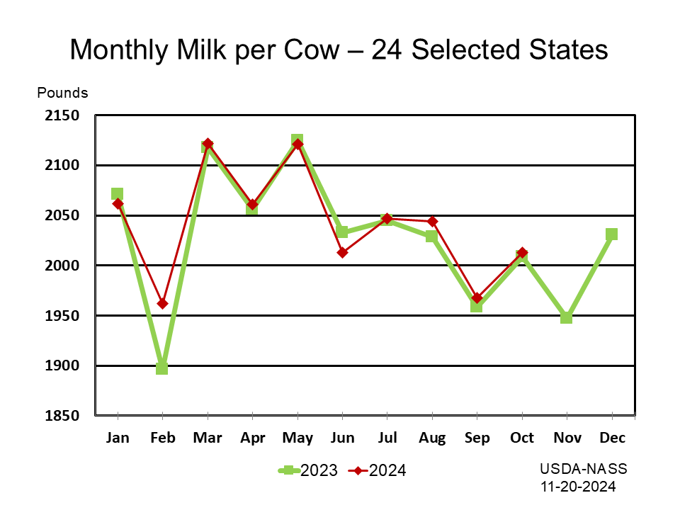 Milk: Production per Cow by Month and Year, Major States