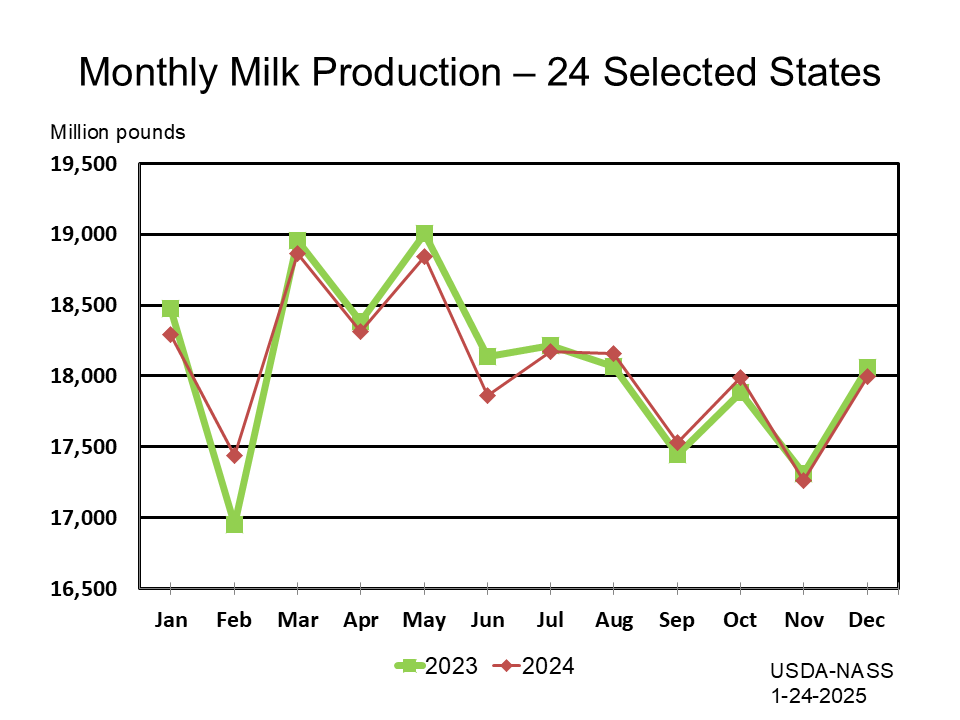 Milk: Production by Month and Year, Major States