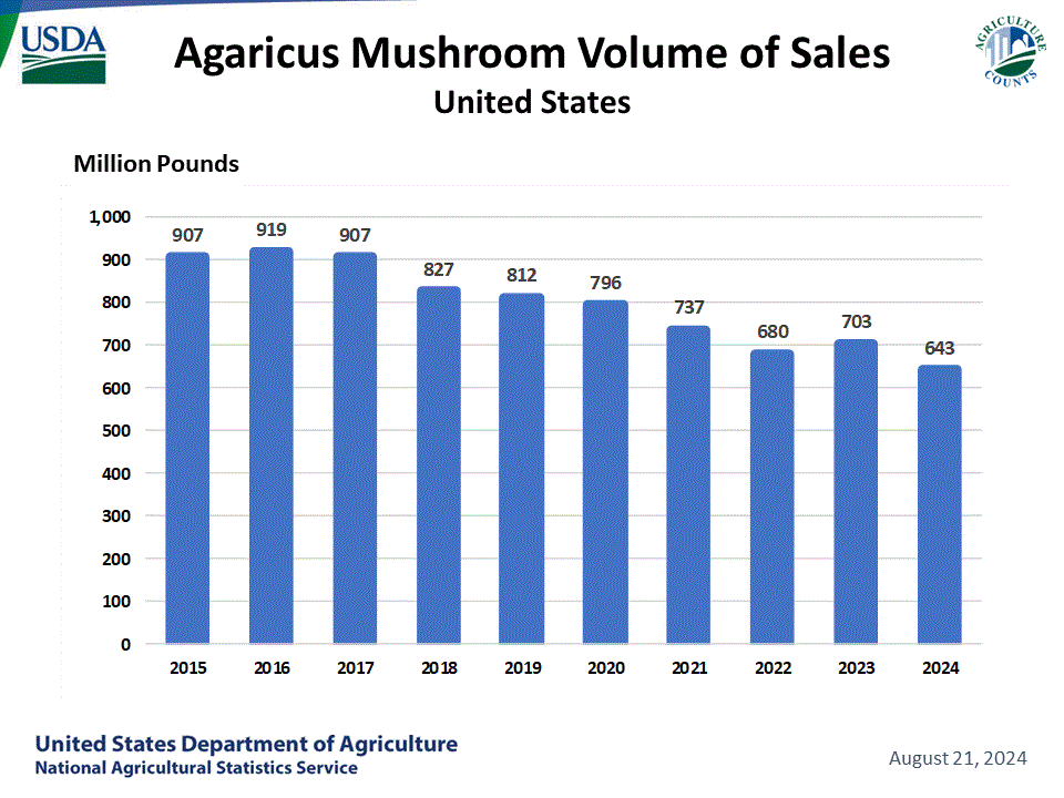 Agaricus Mushrooms: Sales by Utilization, US