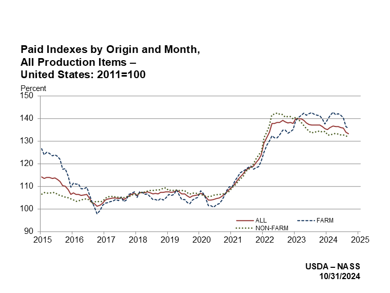 Prices Paid: Indexes by Origin and Month for All Production Items, US