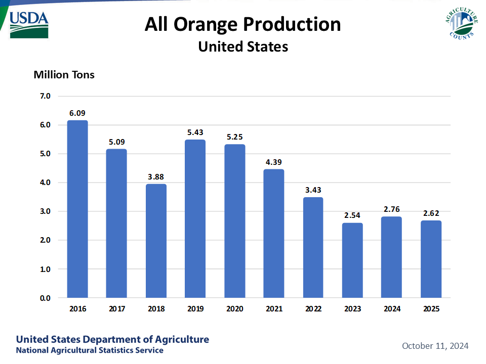 Oranges: Utilized Production by Year, US